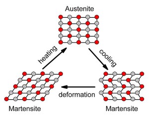 NiTi structure transformation 300x237